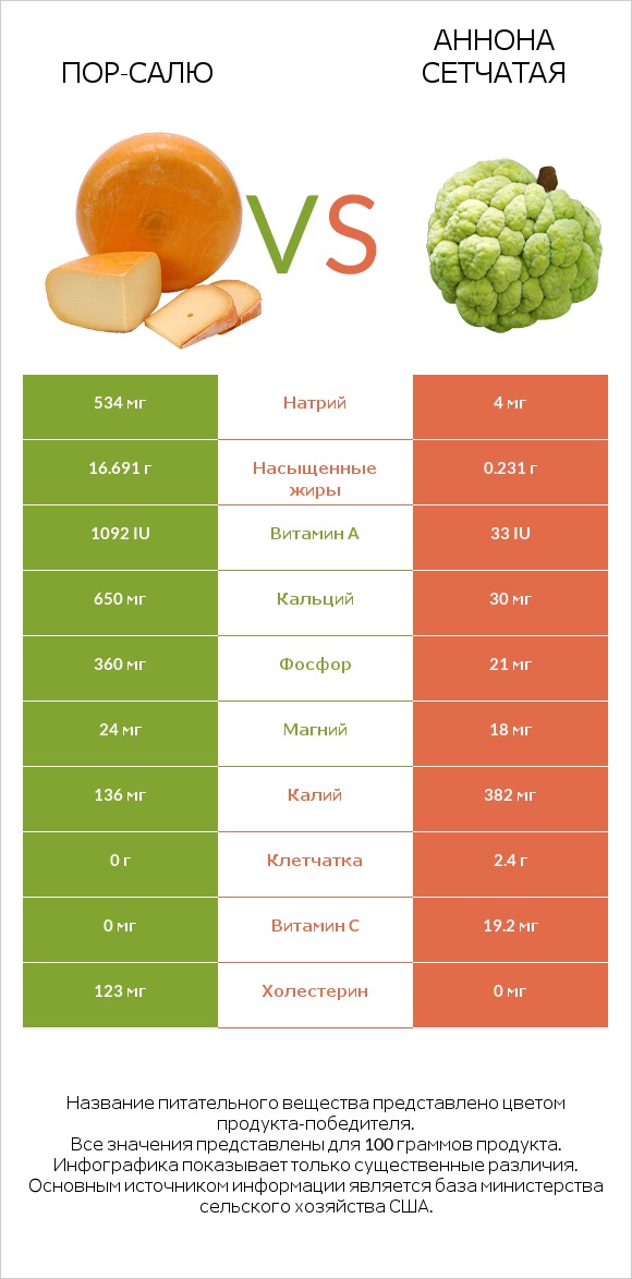 Пор-Салю vs Аннона сетчатая infographic