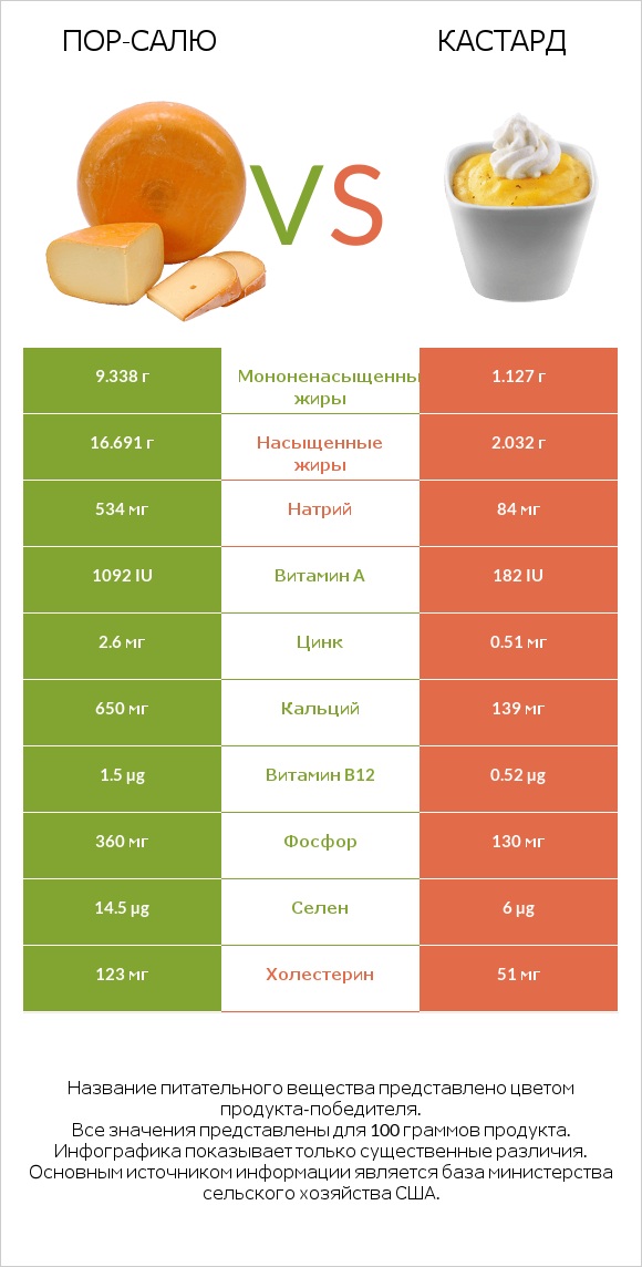 Пор-Салю vs Кастард infographic