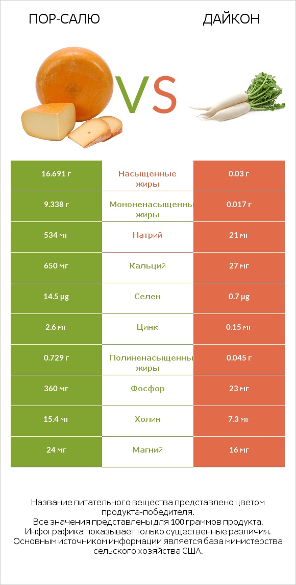 Пор-Салю vs Дайкон infographic
