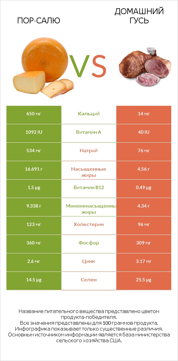 Пор-Салю vs Домашний гусь infographic
