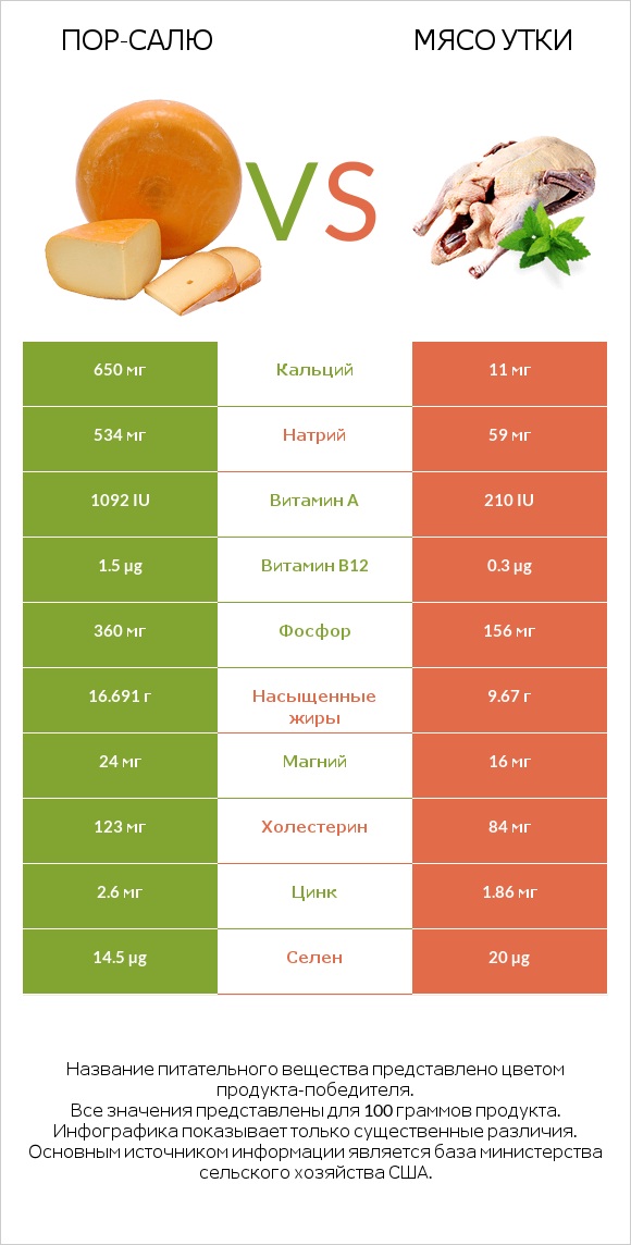 Пор-Салю vs Мясо утки infographic