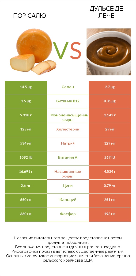 Пор-Салю vs Дульсе де Лече infographic