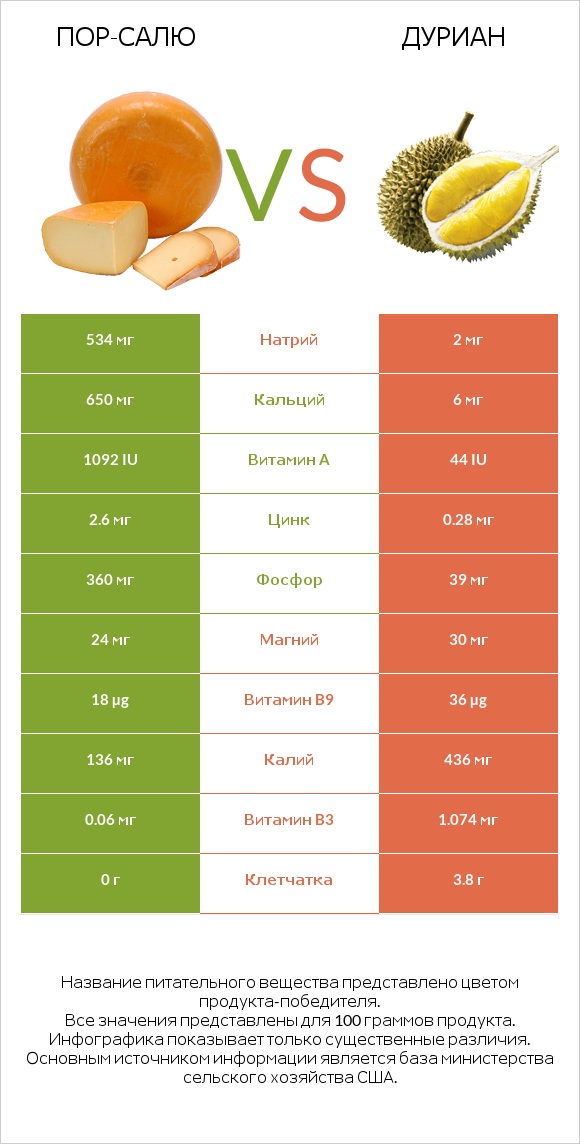 Пор-Салю vs Дуриан infographic