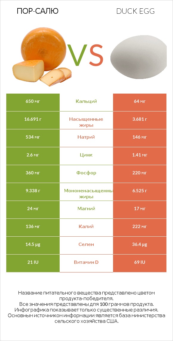 Пор-Салю vs Duck egg infographic