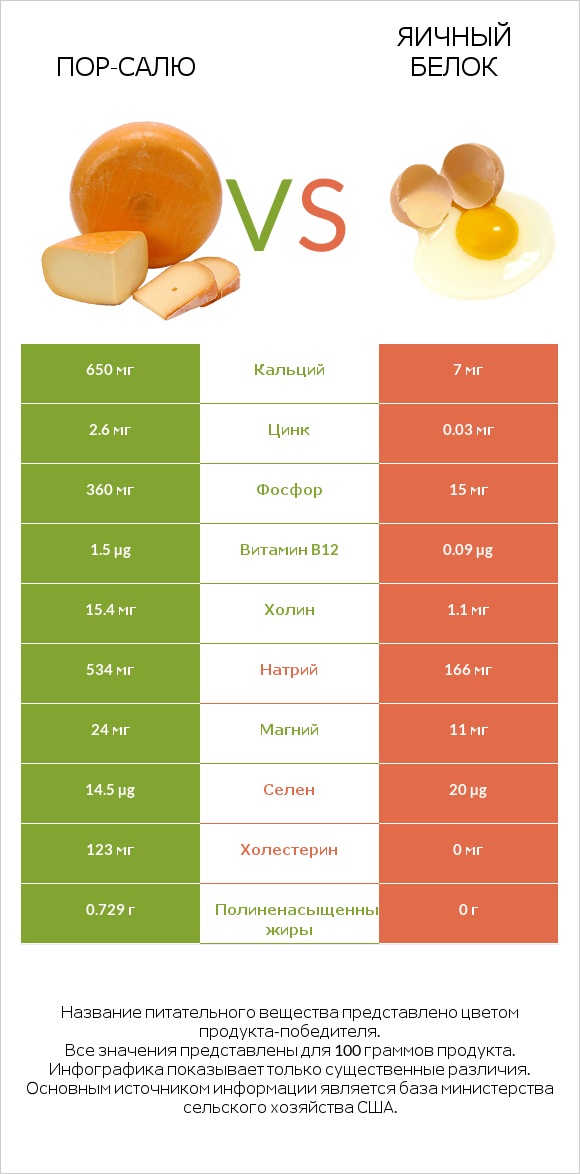 Пор-Салю vs Яичный белок infographic