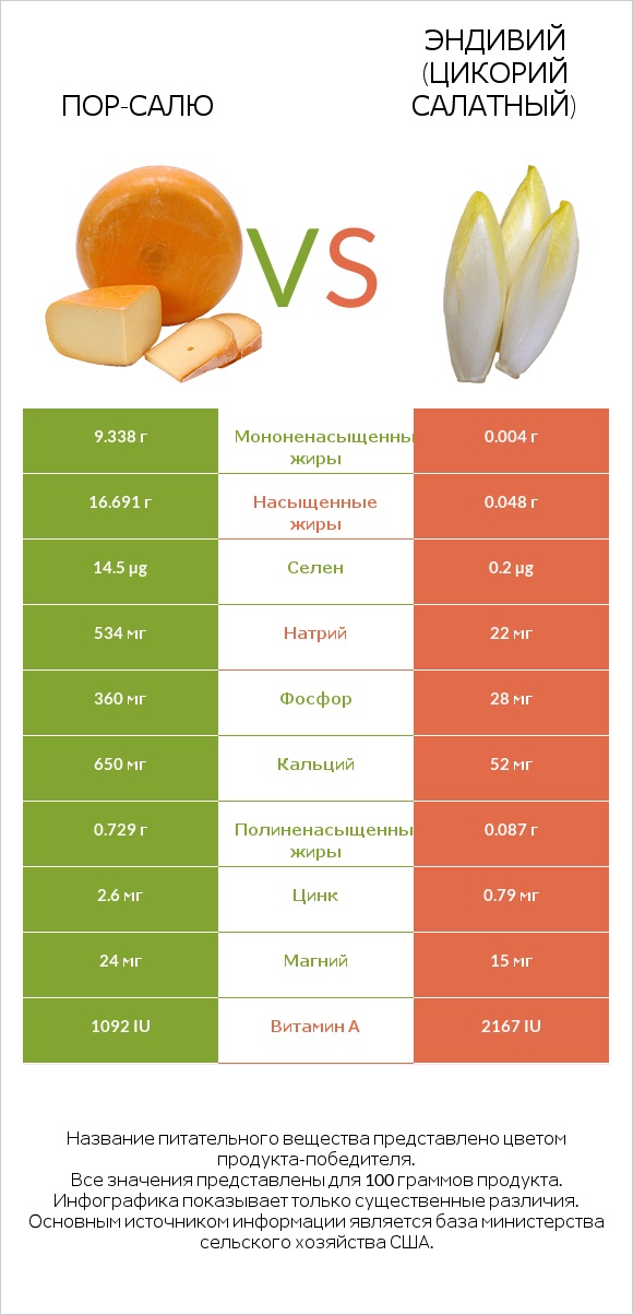 Пор-Салю vs Эндивий (Цикорий салатный) infographic