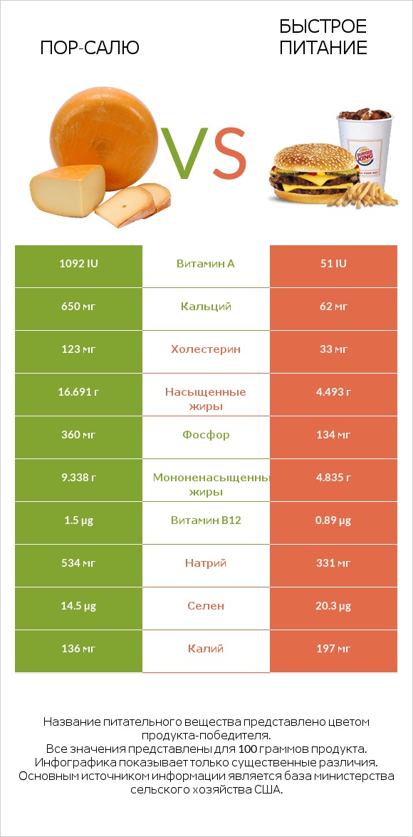Пор-Салю vs Быстрое питание infographic