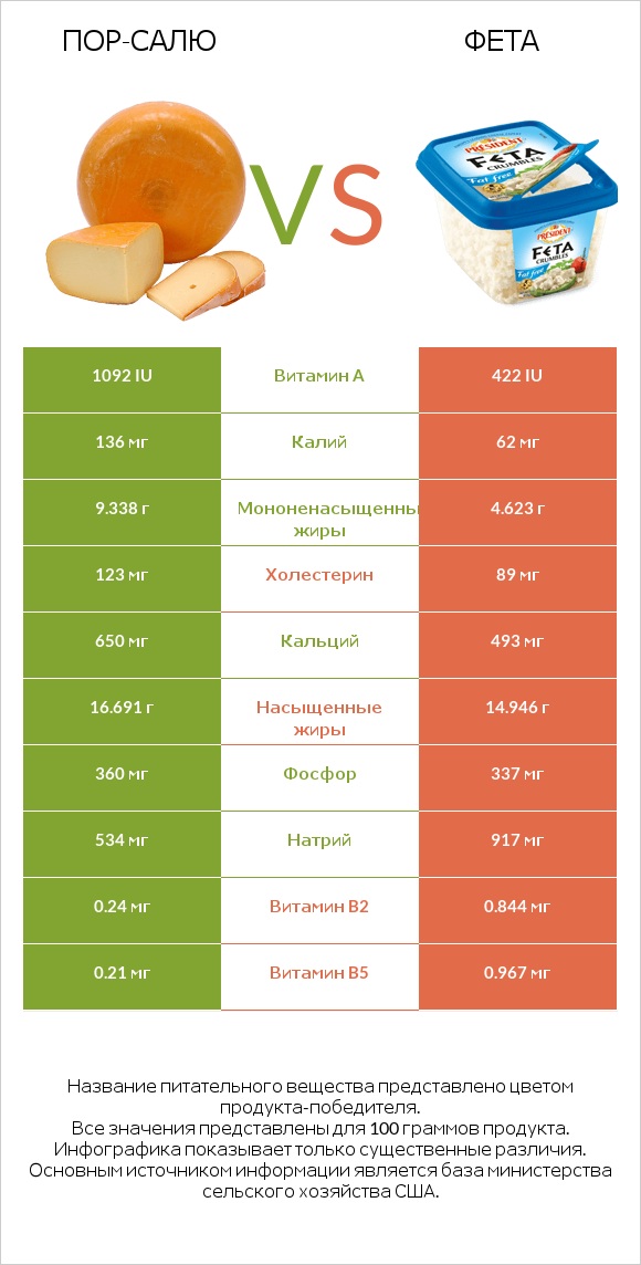 Пор-Салю vs Фета infographic