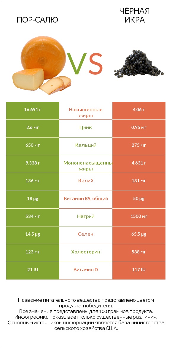 Пор-Салю vs Чёрная икра infographic
