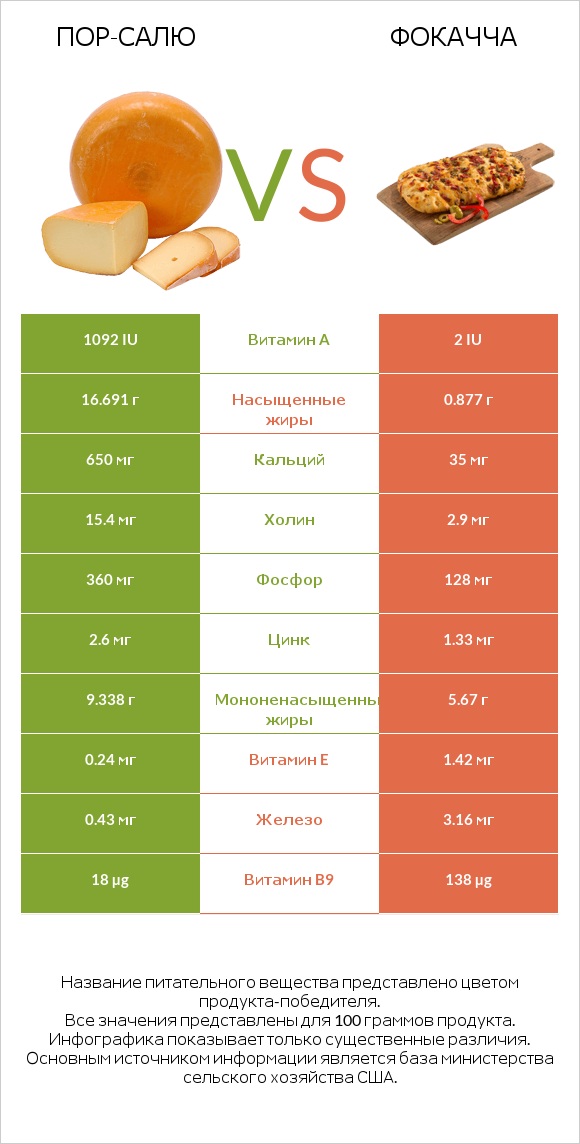 Пор-Салю vs Фокачча infographic