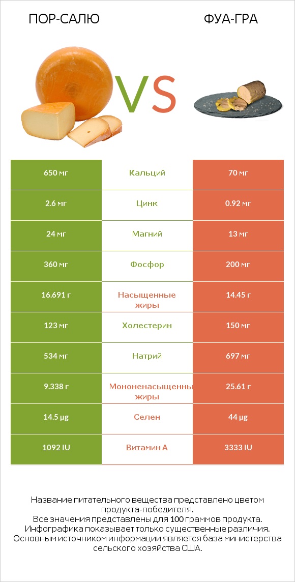 Пор-Салю vs Фуа-гра infographic