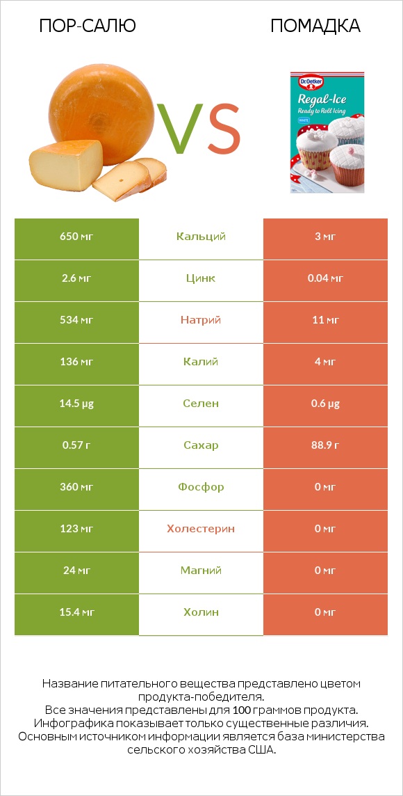 Пор-Салю vs Помадка infographic