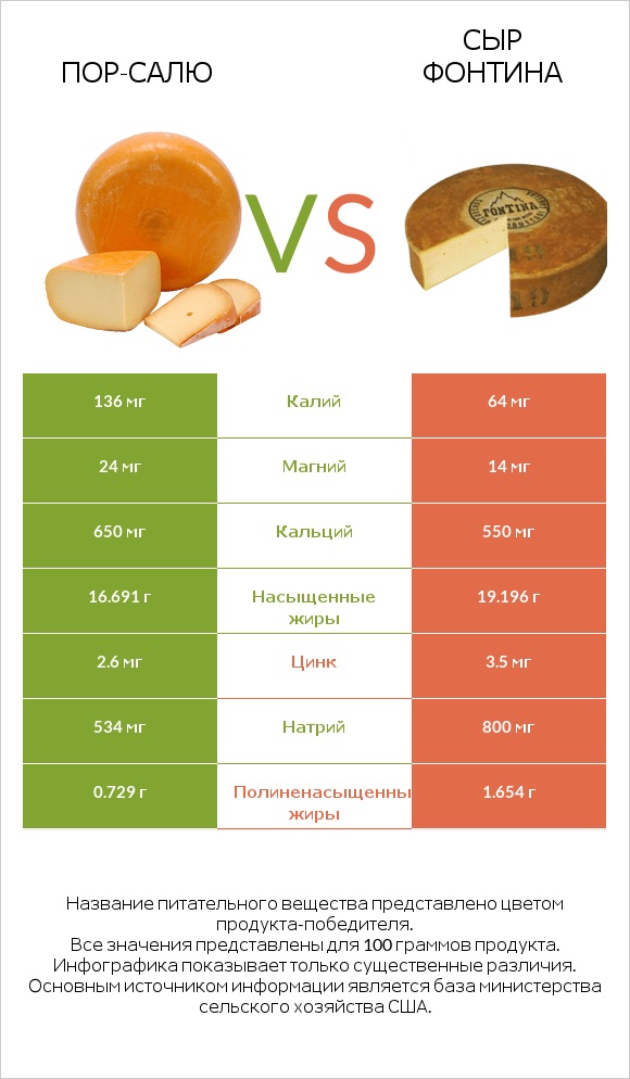 Пор-Салю vs Сыр Фонтина infographic