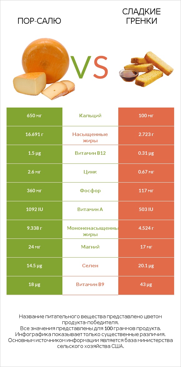 Пор-Салю vs Сладкие гренки infographic