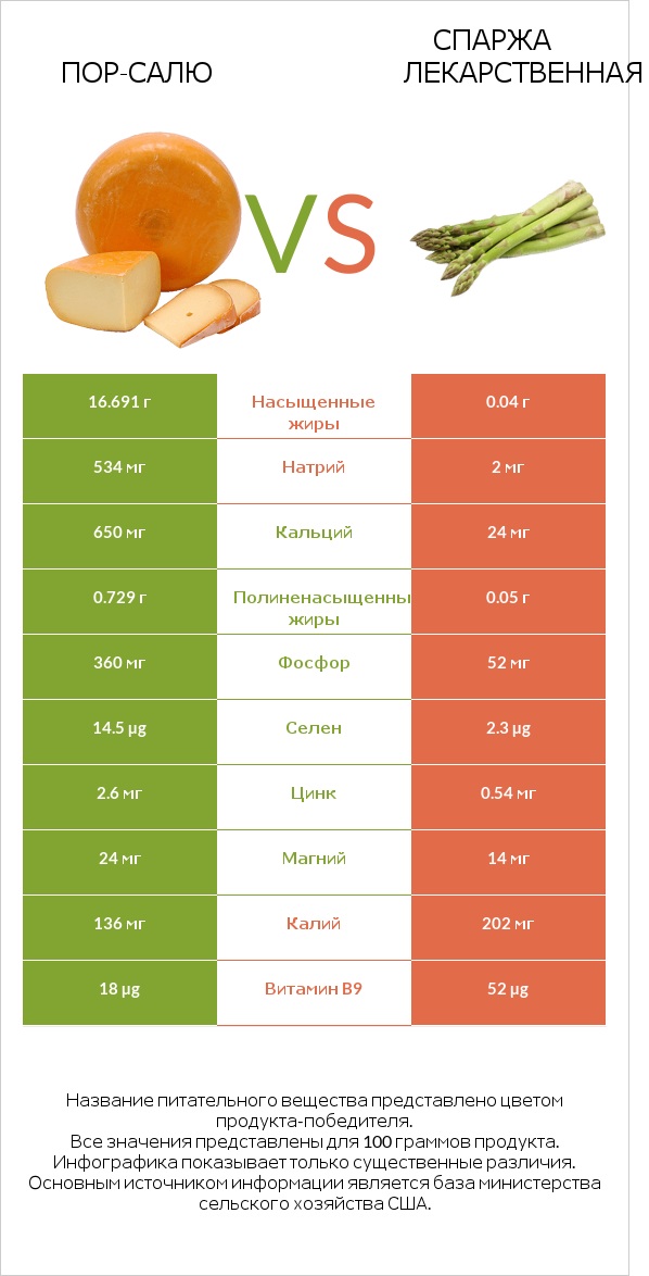 Пор-Салю vs Спаржа лекарственная infographic