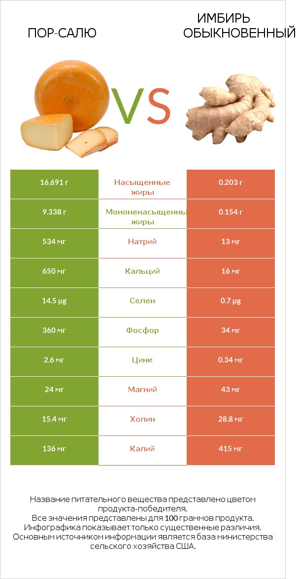 Пор-Салю vs Имбирь обыкновенный infographic