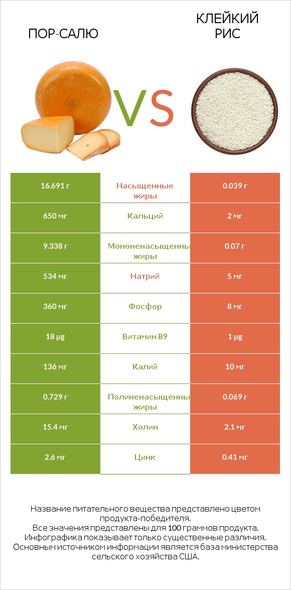 Пор-Салю vs Клейкий рис infographic