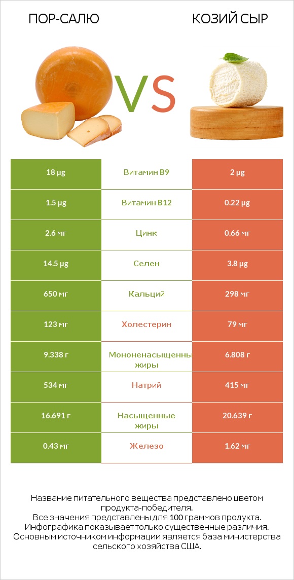 Пор-Салю vs Козий сыр infographic