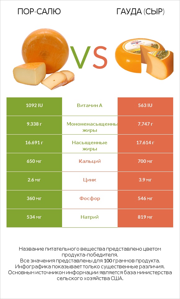 Пор-Салю vs Гауда (сыр) infographic