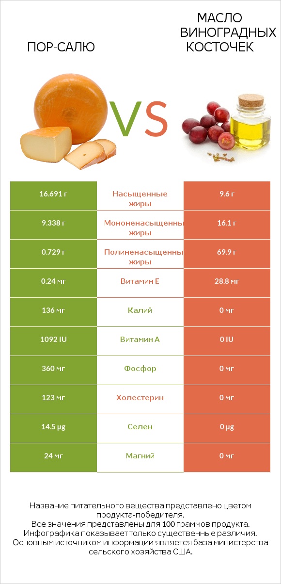 Пор-Салю vs Масло виноградных косточек infographic