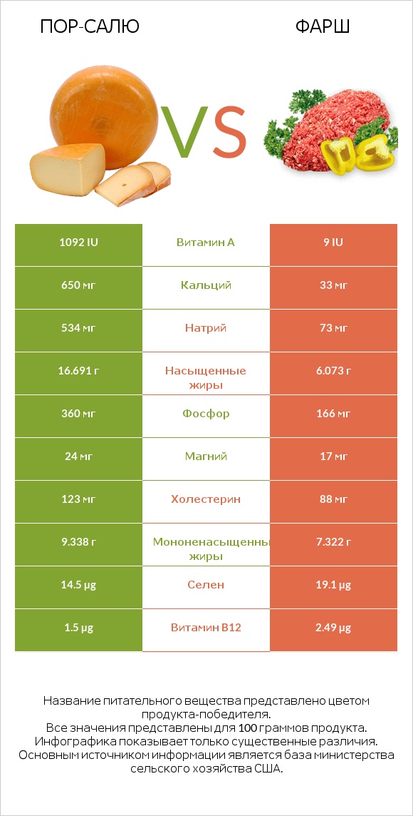 Пор-Салю vs Фарш infographic