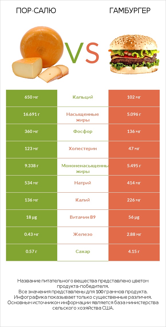 Пор-Салю vs Гамбургер infographic