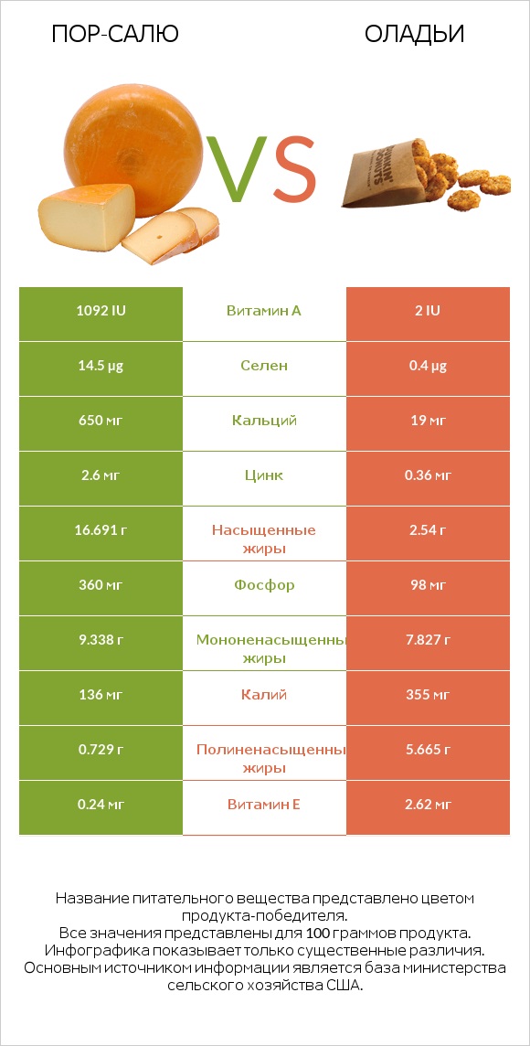 Пор-Салю vs Оладьи infographic