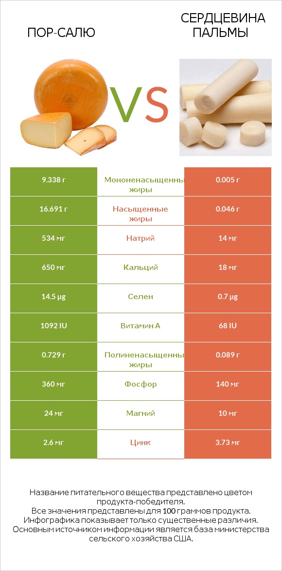 Пор-Салю vs Сердцевина пальмы infographic