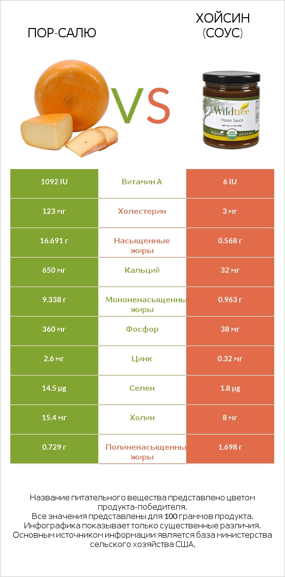 Пор-Салю vs Хойсин (соус) infographic