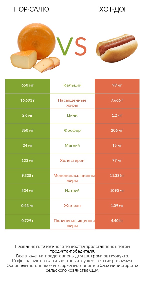 Пор-Салю vs Хот-дог infographic