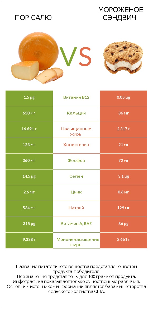 Пор-Салю vs Мороженое-сэндвич infographic