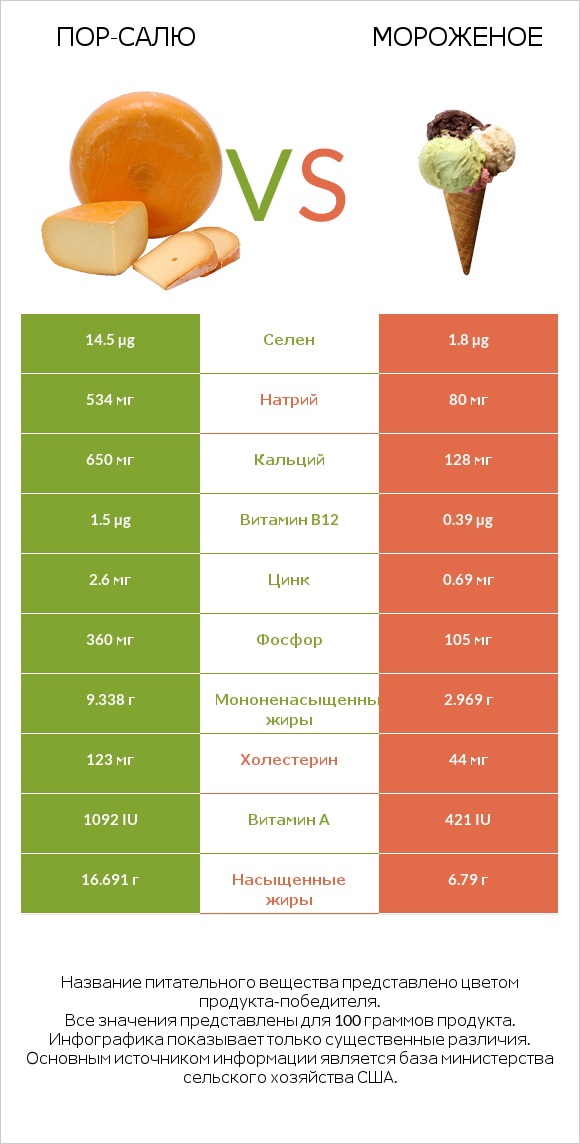 Пор-Салю vs Мороженое infographic