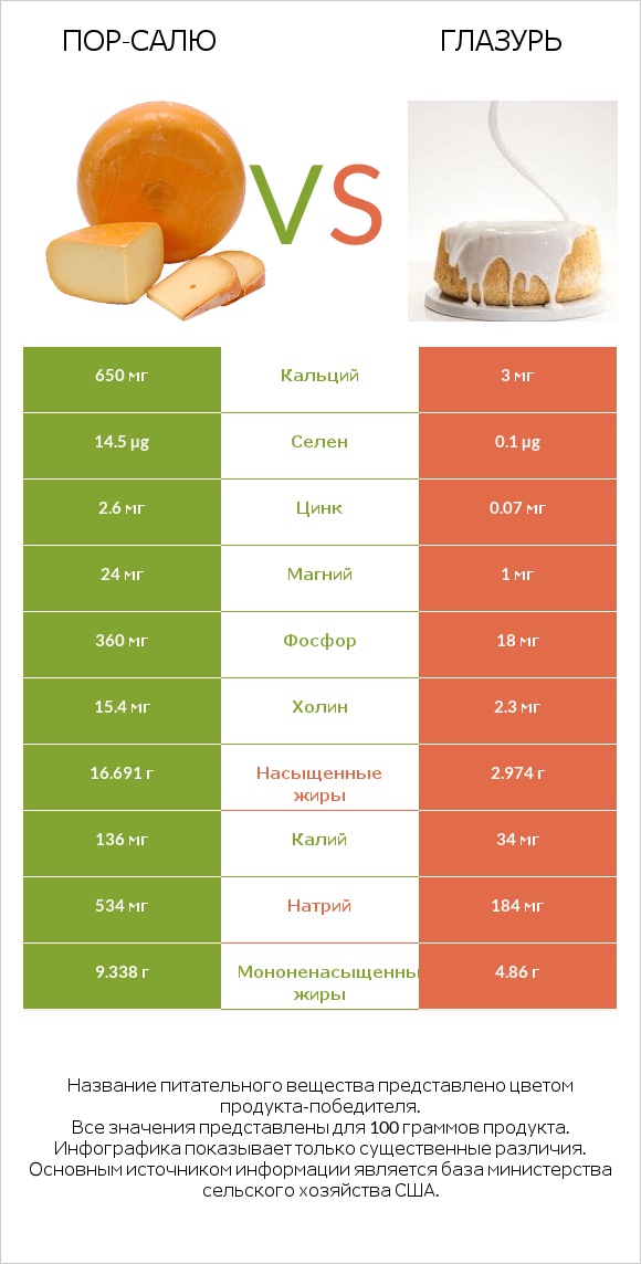 Пор-Салю vs Глазурь infographic