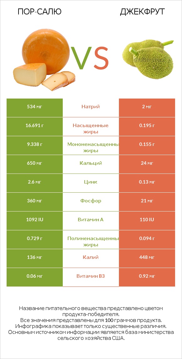 Пор-Салю vs Джекфрут infographic