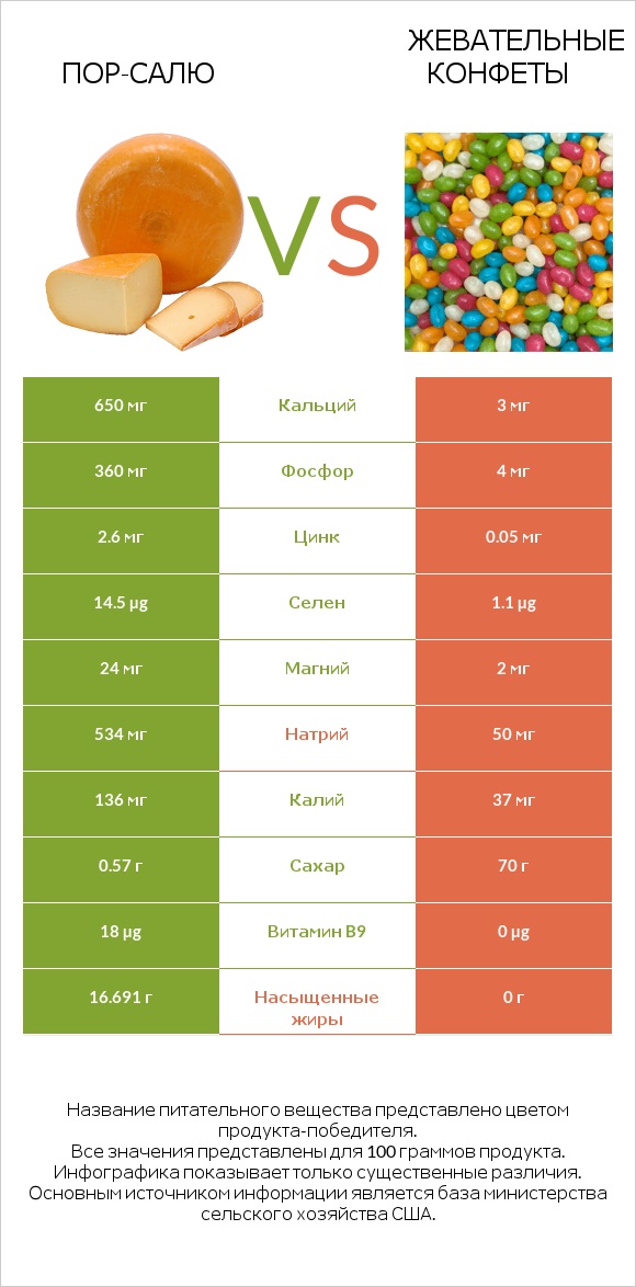 Пор-Салю vs Жевательные конфеты infographic