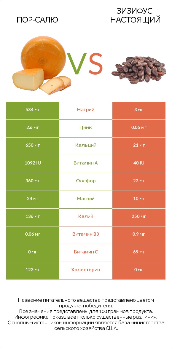 Пор-Салю vs Зизифус настоящий infographic