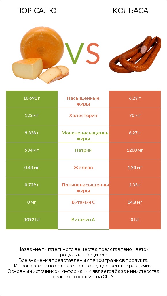 Пор-Салю vs Колбаса infographic