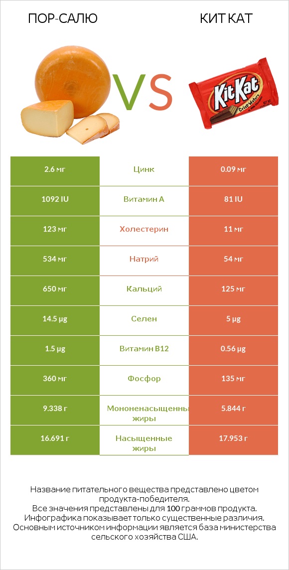Пор-Салю vs Кит Кат infographic