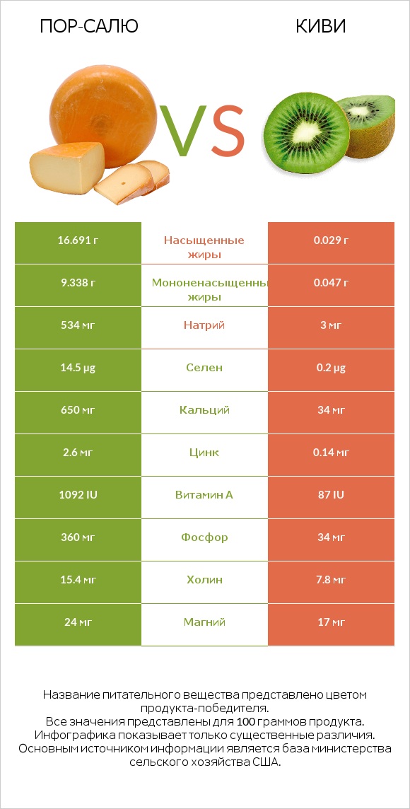Пор-Салю vs Киви infographic