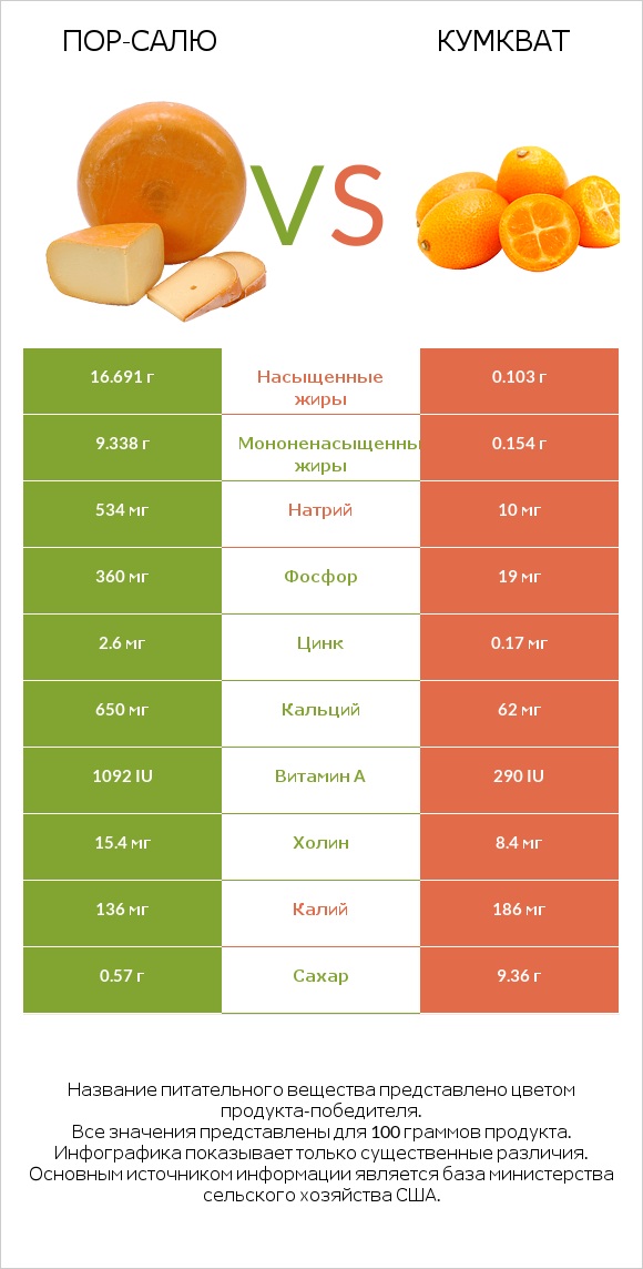 Пор-Салю vs Кумкват infographic