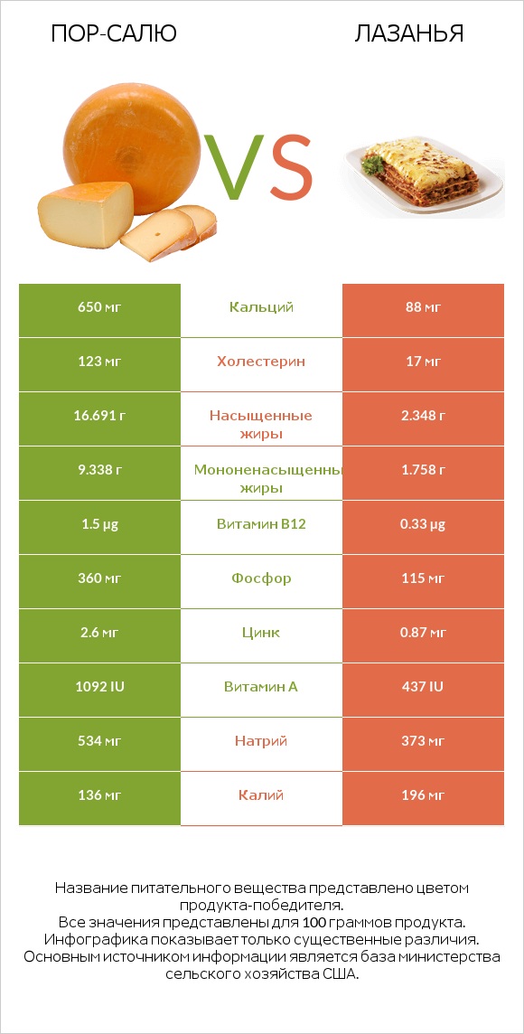 Пор-Салю vs Лазанья infographic