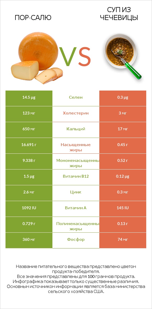 Пор-Салю vs Суп из чечевицы infographic