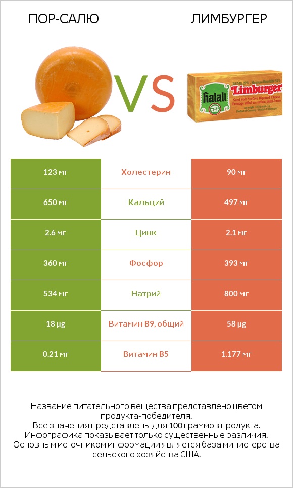 Пор-Салю vs Лимбургер infographic