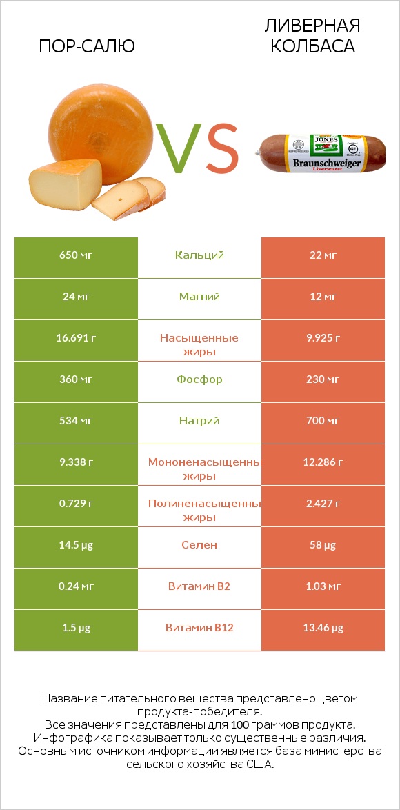 Пор-Салю vs Ливерная колбаса infographic