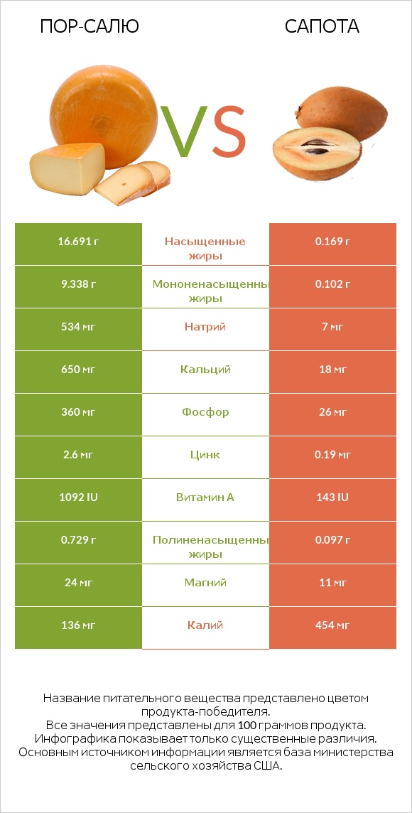 Пор-Салю vs Сапота infographic