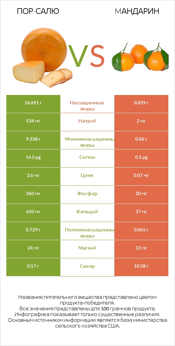 Пор-Салю vs Mандарин infographic