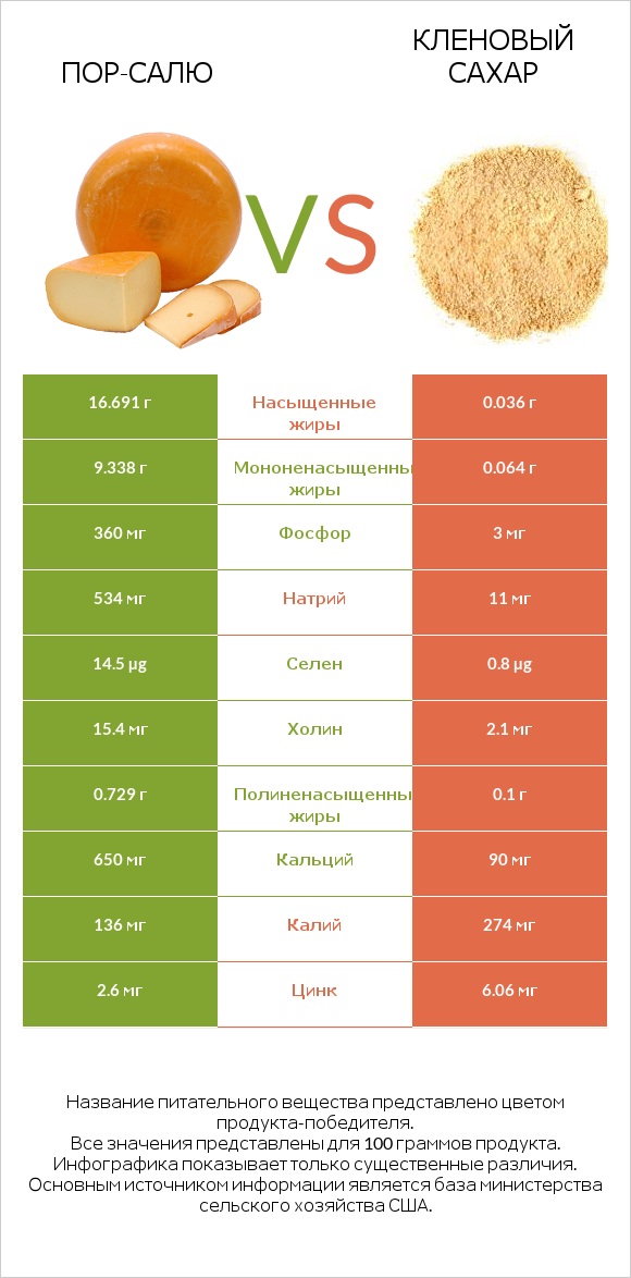 Пор-Салю vs Кленовый сахар infographic