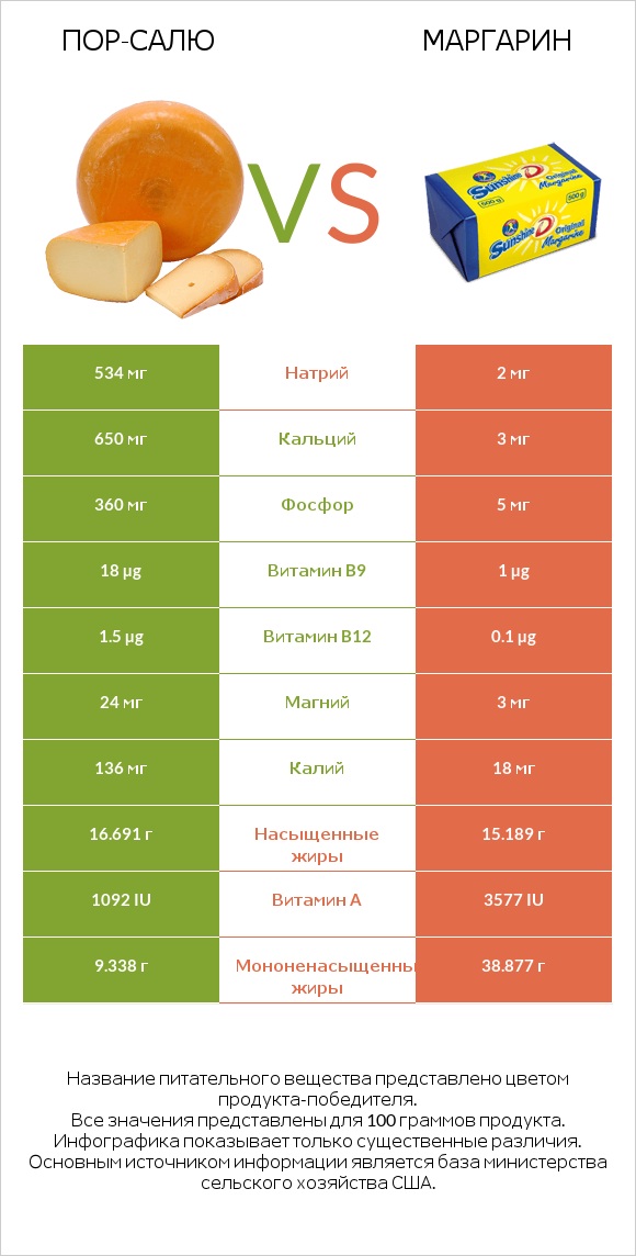 Пор-Салю vs Маргарин infographic