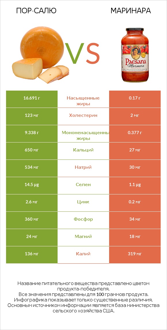 Пор-Салю vs Маринара infographic