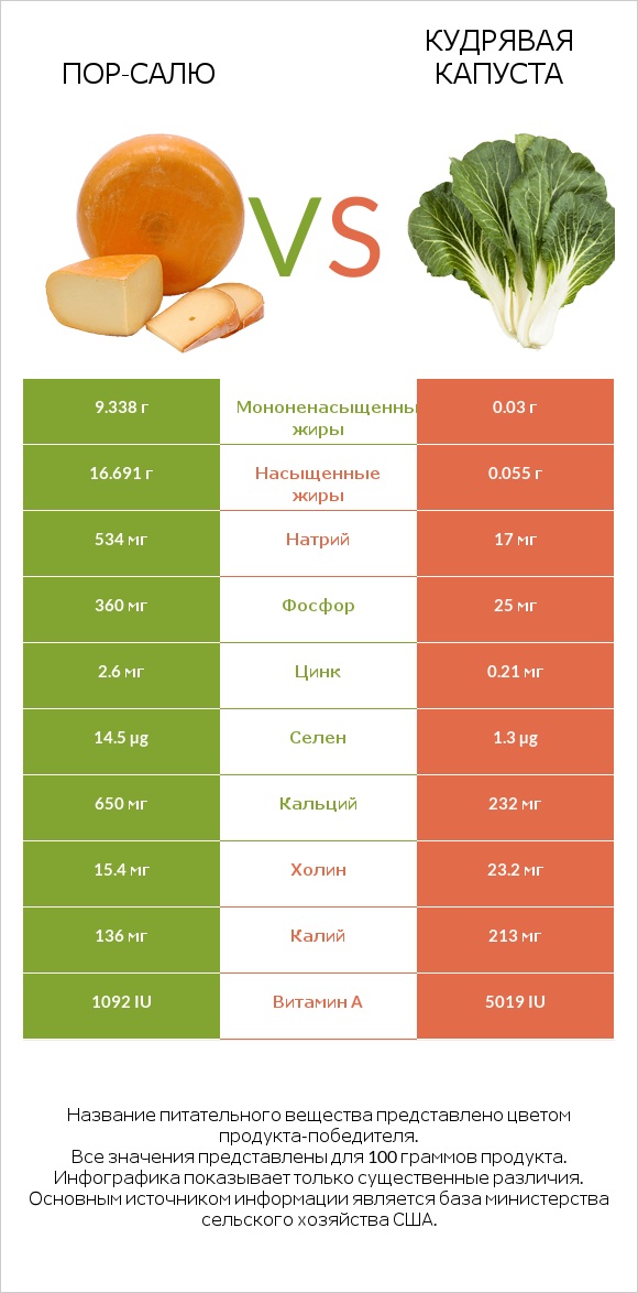 Пор-Салю vs Кудрявая капуста infographic